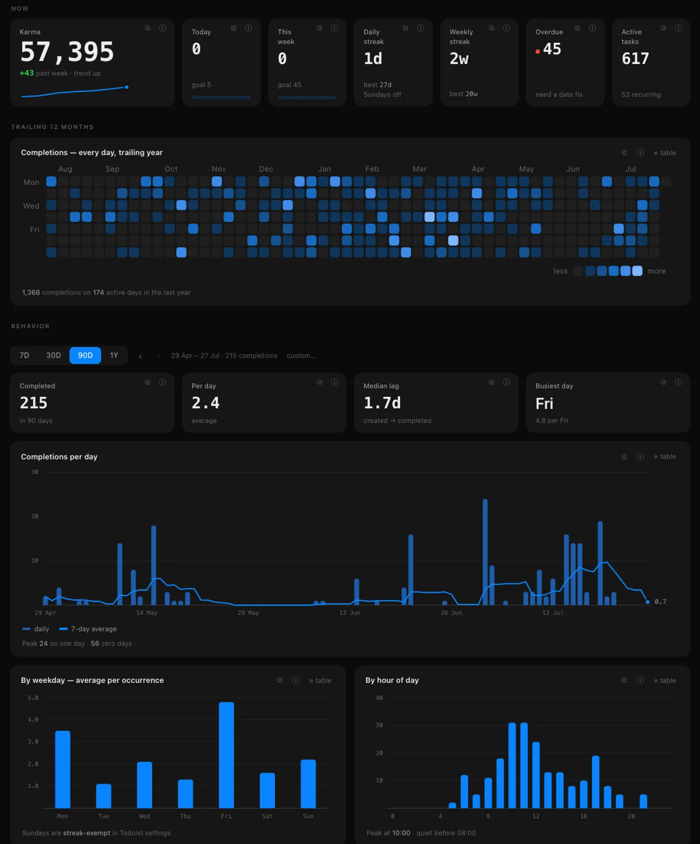 Todoist Metrics dashboard with real data: karma with trend, goal meters, streaks, a trailing-year completion heatmap, completions per day, weekday and hour-of-day patterns